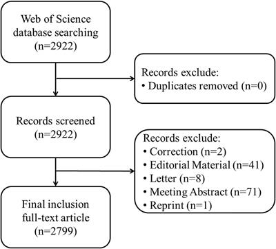 Research trends of the neuroimaging in aphasia: A bibliometric analysis and visualization analysis from 2004 to 2021